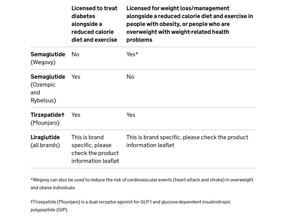 Different types of GLP-1 Agonists